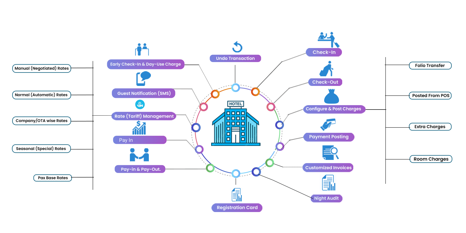 Our Software Module
